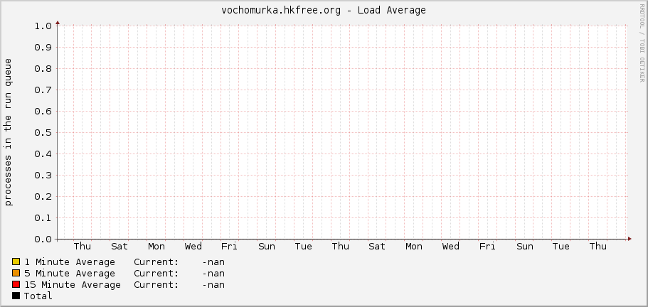 vochomurka.hkfree.org - Load Average