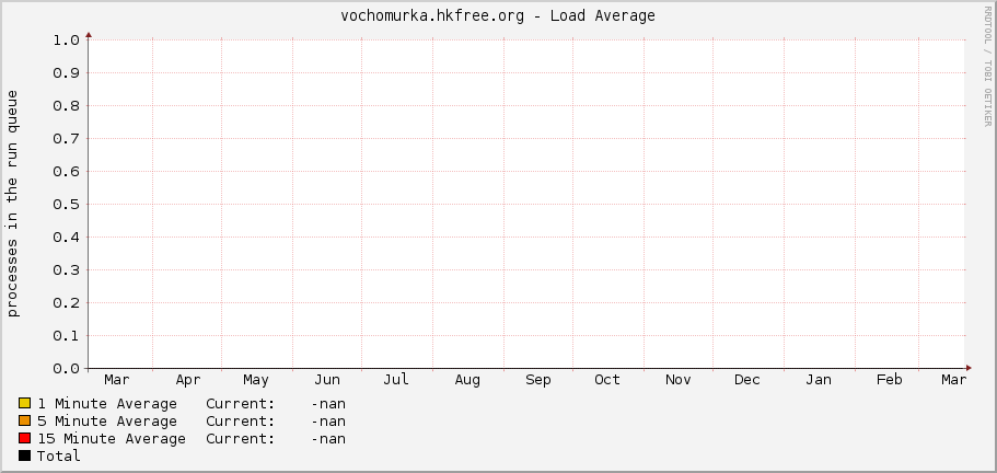 vochomurka.hkfree.org - Load Average