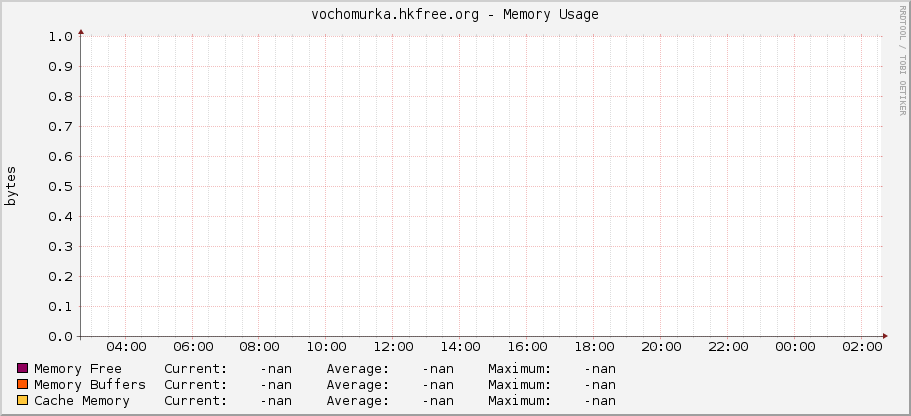 vochomurka.hkfree.org - Memory Usage