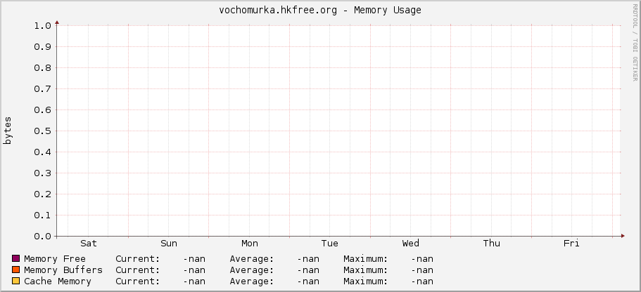 vochomurka.hkfree.org - Memory Usage