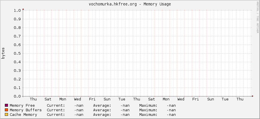 vochomurka.hkfree.org - Memory Usage