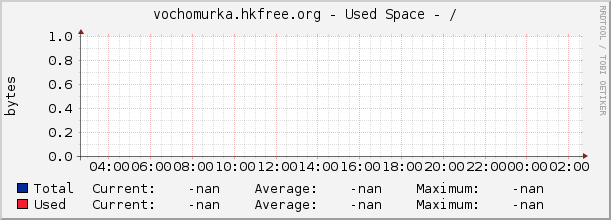 vochomurka.hkfree.org - Used Space - /