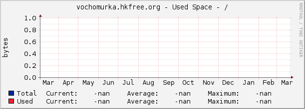 vochomurka.hkfree.org - Used Space - /