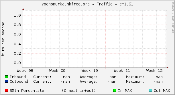 vochomurka.hkfree.org - Traffic - em1.61