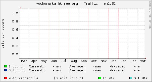 vochomurka.hkfree.org - Traffic - em1.61