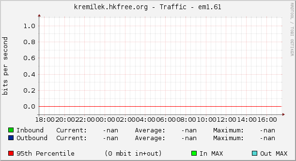 kremilek.hkfree.org - Traffic - em1.61