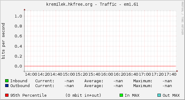 kremilek.hkfree.org - Traffic - em1.61