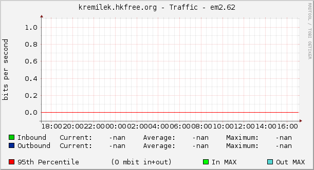 kremilek.hkfree.org - Traffic - em2.62