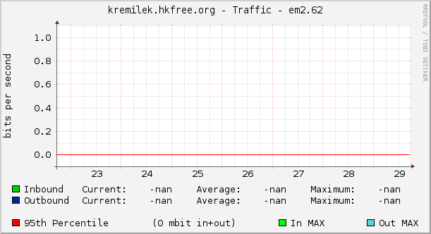 kremilek.hkfree.org - Traffic - em2.62