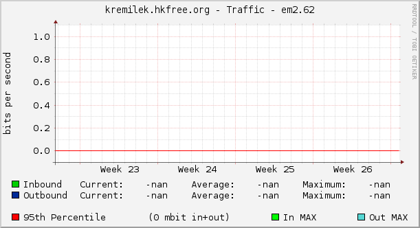 kremilek.hkfree.org - Traffic - em2.62