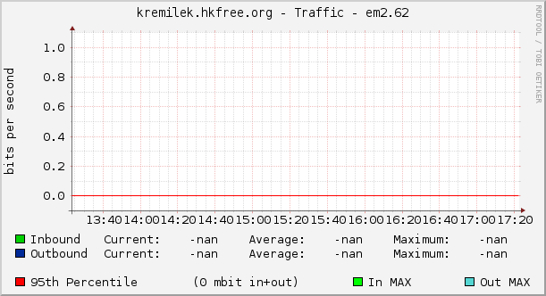 kremilek.hkfree.org - Traffic - em2.62