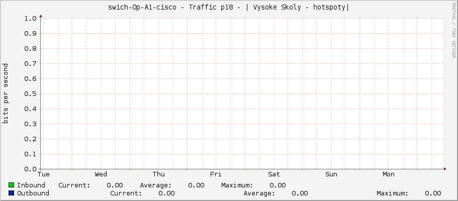 swich-0p-A1-cisco - Traffic p18 - | Vysoke Skoly - hotspoty|