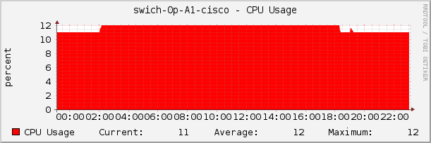 swich-0p-A1-cisco - CPU Usage