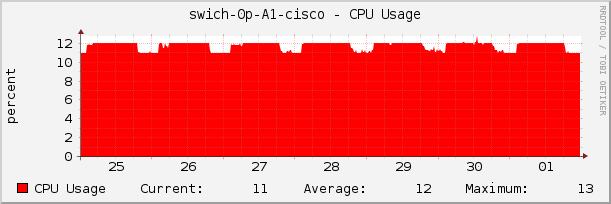 swich-0p-A1-cisco - CPU Usage