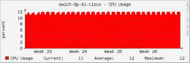 swich-0p-A1-cisco - CPU Usage