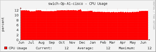 swich-0p-A1-cisco - CPU Usage