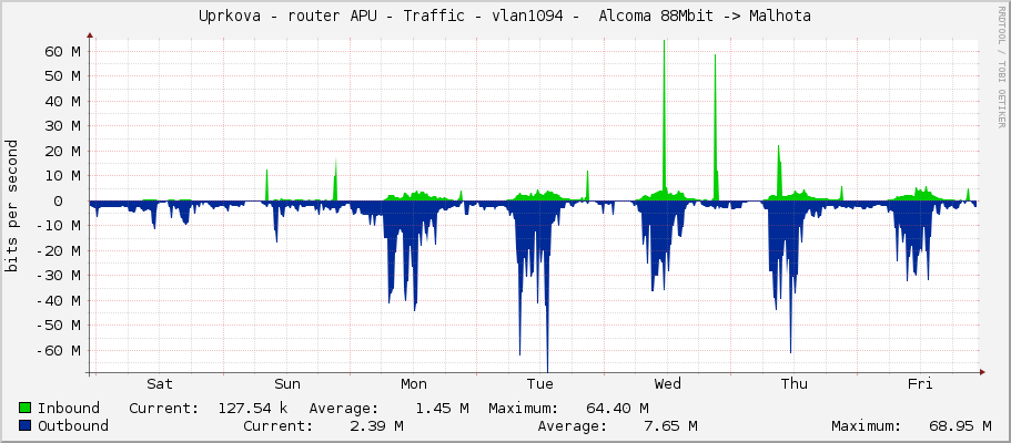 Uprkova - router APU - Traffic - ether7-skola -  Alcoma 88Mbit -> Malhota