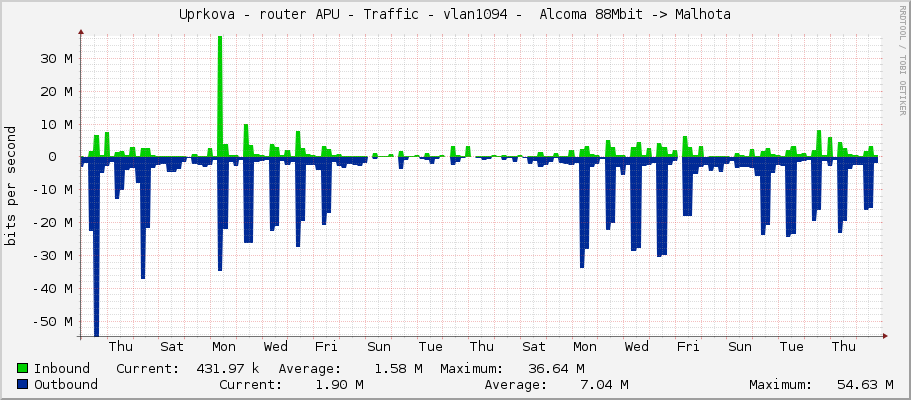 Uprkova - router APU - Traffic - ether7-skola -  Alcoma 88Mbit -> Malhota