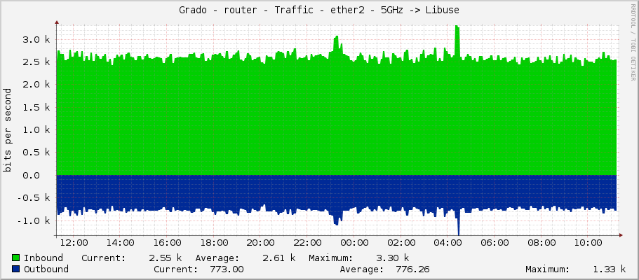 Grado - router - Traffic - ether2 - 5GHz -> Libuse