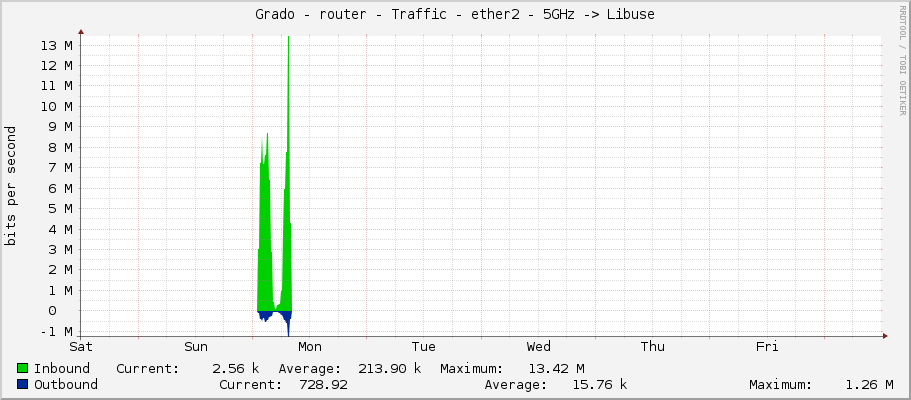 Grado - router - Traffic - ether2 - 5GHz -> Libuse