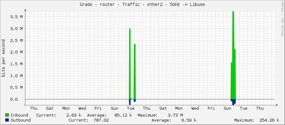 Grado - router - Traffic - ether2 - 5GHz -> Libuse