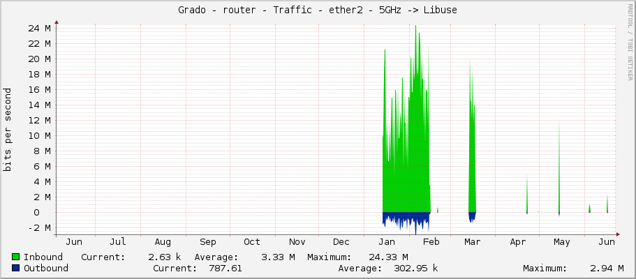 Grado - router - Traffic - ether2 - 5GHz -> Libuse