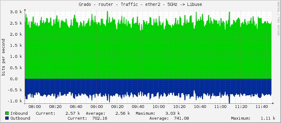 Grado - router - Traffic - ether2 - 5GHz -> Libuse