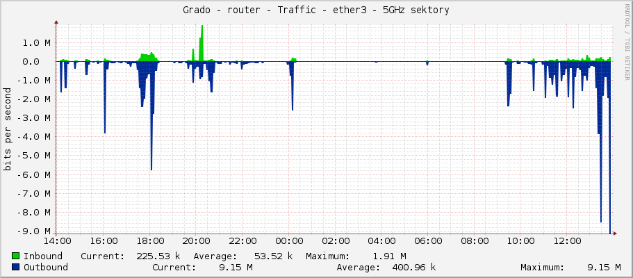 Grado - router - Traffic - ether3 - 5GHz sektory