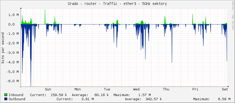 Grado - router - Traffic - ether3 - 5GHz sektory