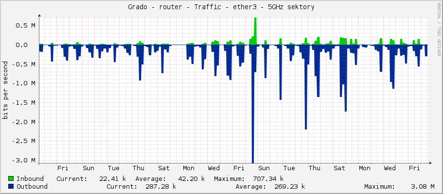 Grado - router - Traffic - ether3 - 5GHz sektory