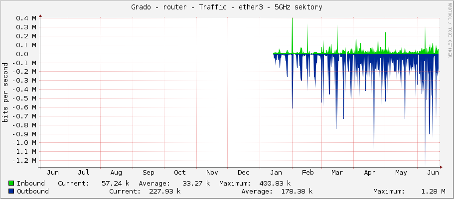 Grado - router - Traffic - ether3 - 5GHz sektory