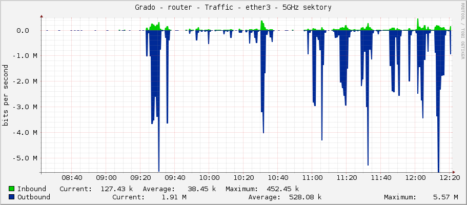 Grado - router - Traffic - ether3 - 5GHz sektory