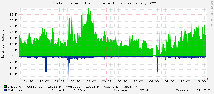 Grado - router - Traffic - ether1 - Alcoma -> JaTy 100Mbit