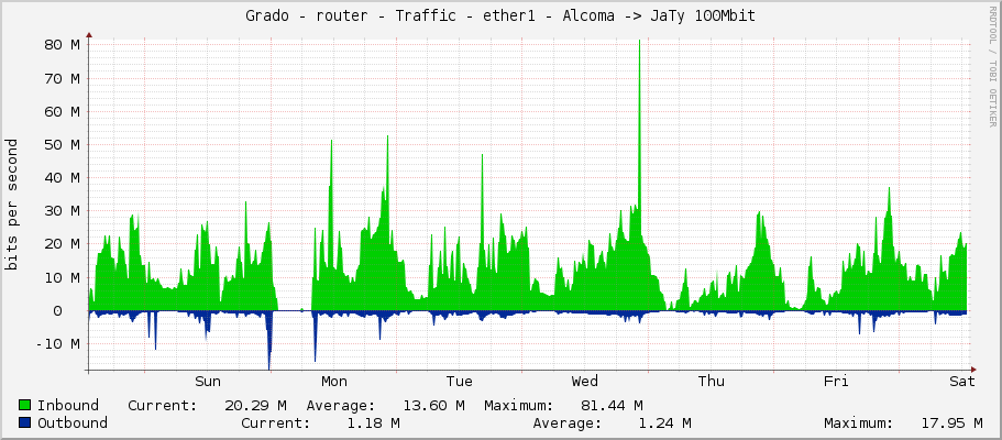 Grado - router - Traffic - ether1 - Alcoma -> JaTy 100Mbit