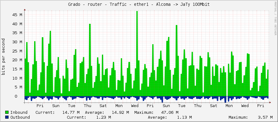 Grado - router - Traffic - ether1 - Alcoma -> JaTy 100Mbit