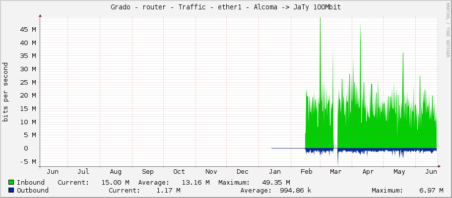 Grado - router - Traffic - ether1 - Alcoma -> JaTy 100Mbit