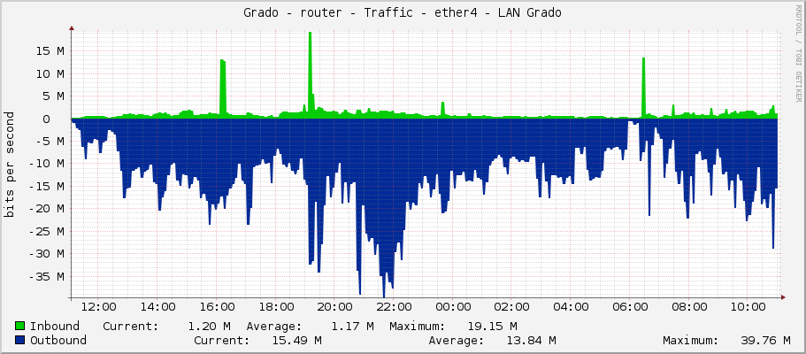 Grado - router - Traffic - ether4 - LAN Grado