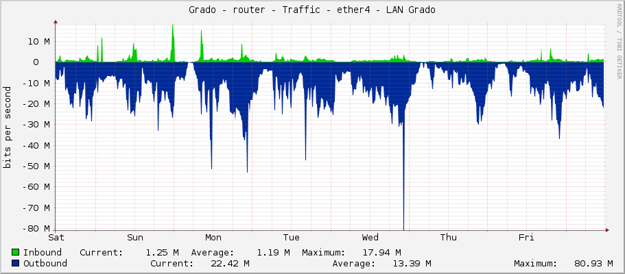 Grado - router - Traffic - ether4 - LAN Grado