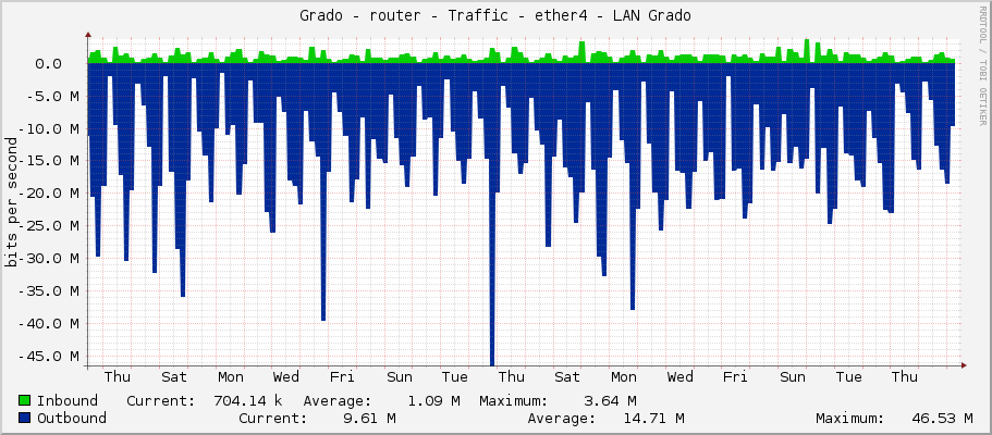 Grado - router - Traffic - ether4 - LAN Grado