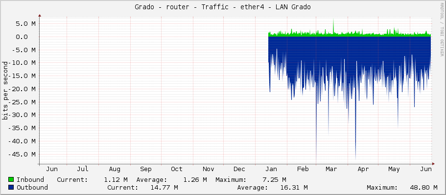 Grado - router - Traffic - ether4 - LAN Grado