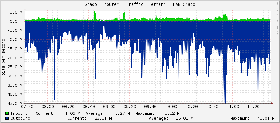 Grado - router - Traffic - ether4 - LAN Grado