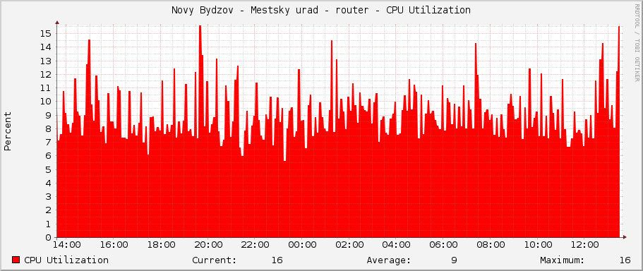 Novy Bydzov - Mestsky urad - router - CPU Utilization