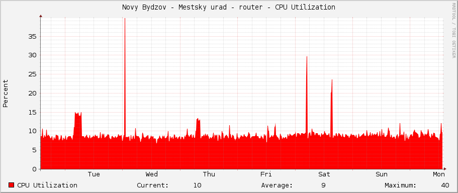 Novy Bydzov - Mestsky urad - router - CPU Utilization