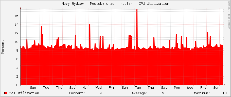 Novy Bydzov - Mestsky urad - router - CPU Utilization