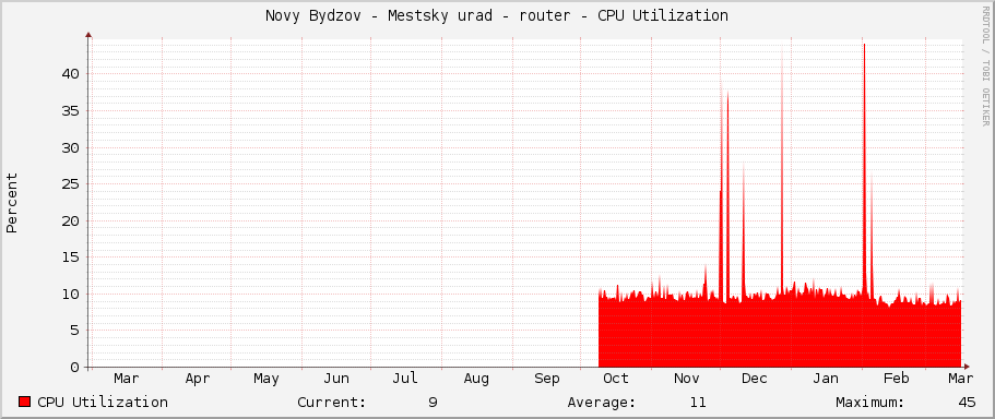 Novy Bydzov - Mestsky urad - router - CPU Utilization