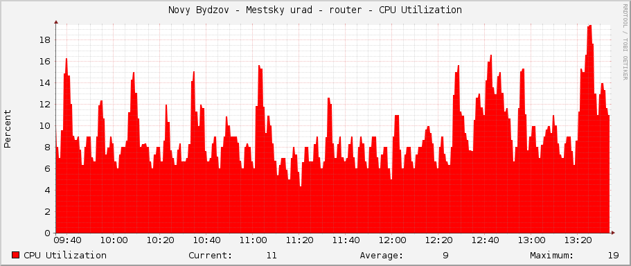 Novy Bydzov - Mestsky urad - router - CPU Utilization