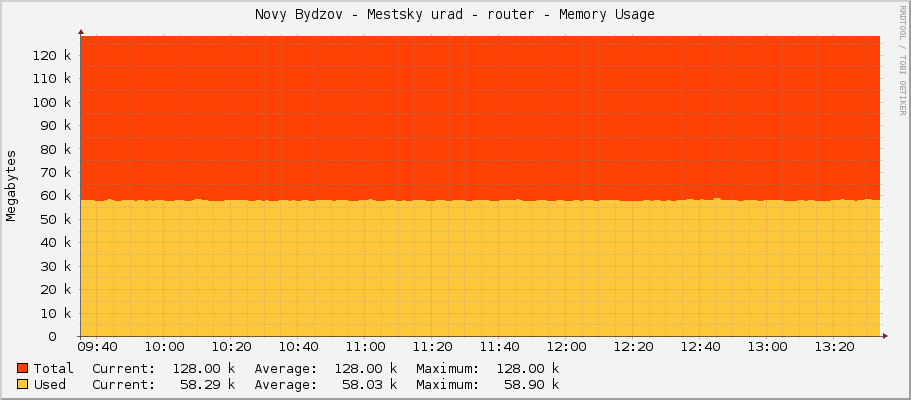Novy Bydzov - Mestsky urad - router - Memory Usage
