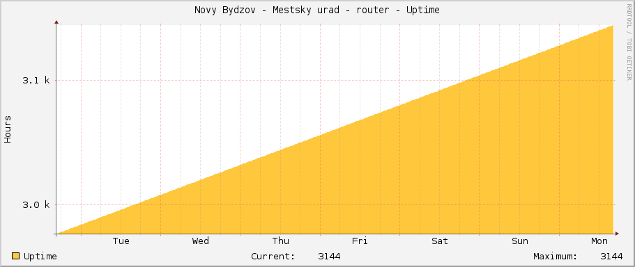 Novy Bydzov - Mestsky urad - router - Uptime