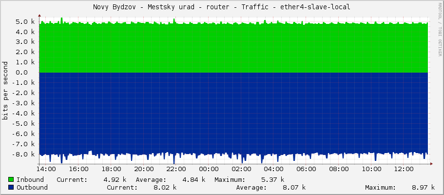 Novy Bydzov - Mestsky urad - router - Traffic - ether4-slave-local