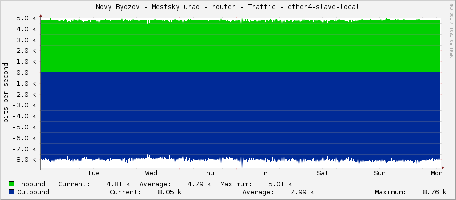 Novy Bydzov - Mestsky urad - router - Traffic - ether4-slave-local
